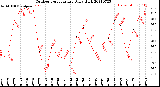 Milwaukee Weather Outdoor Temperature<br>Daily High