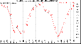 Milwaukee Weather Outdoor Temperature<br>Monthly High