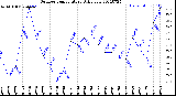 Milwaukee Weather Outdoor Temperature<br>Daily Low