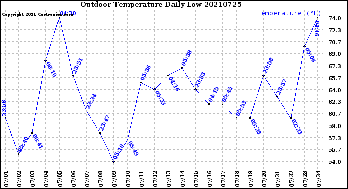 Milwaukee Weather Outdoor Temperature<br>Daily Low