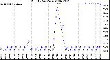 Milwaukee Weather Rain<br>By Day<br>(Inches)