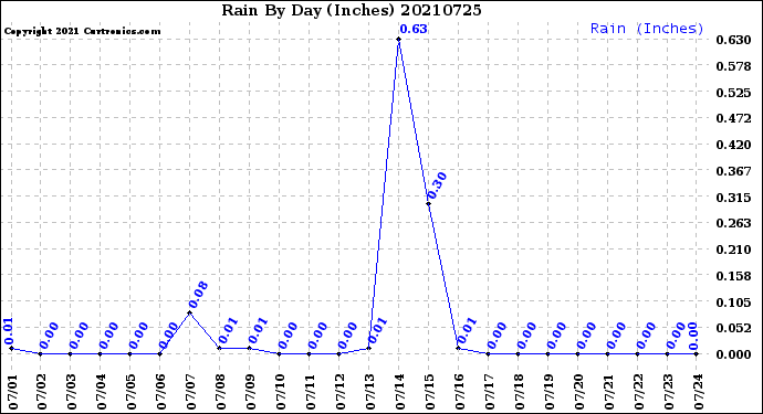 Milwaukee Weather Rain<br>By Day<br>(Inches)