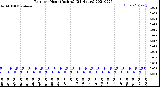 Milwaukee Weather Rain<br>per Hour<br>(Inches)<br>(24 Hours)