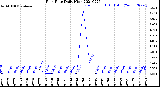 Milwaukee Weather Rain Rate<br>Daily High