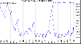 Milwaukee Weather Rain Rate<br>Monthly High