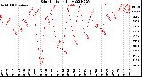 Milwaukee Weather Solar Radiation<br>Daily