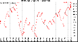 Milwaukee Weather THSW Index<br>Daily High