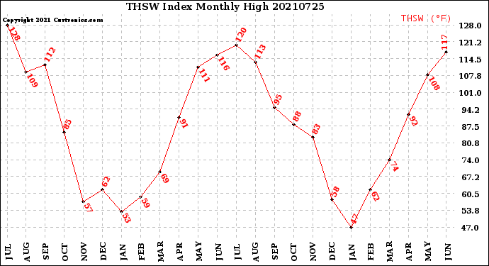 Milwaukee Weather THSW Index<br>Monthly High