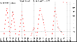 Milwaukee Weather Wind Direction<br>Daily High