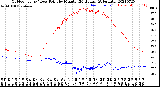 Milwaukee Weather Outdoor Temp / Dew Point<br>by Minute<br>(24 Hours) (Alternate)