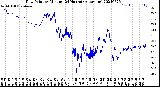 Milwaukee Weather Dew Point<br>by Minute<br>(24 Hours) (Alternate)