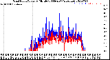 Milwaukee Weather Wind Speed/Gusts<br>by Minute<br>(24 Hours) (Alternate)