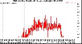 Milwaukee Weather Wind Speed<br>by Minute<br>(24 Hours) (Alternate)