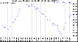 Milwaukee Weather Barometric Pressure<br>per Minute<br>(24 Hours)