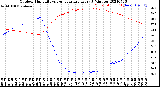 Milwaukee Weather Outdoor Humidity<br>vs Temperature<br>Every 5 Minutes