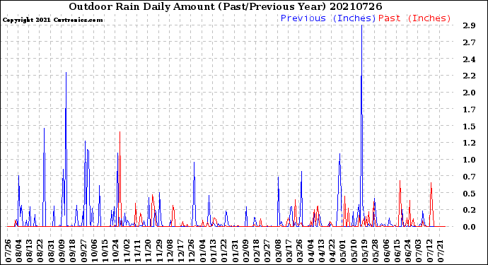 Milwaukee Weather Outdoor Rain<br>Daily Amount<br>(Past/Previous Year)