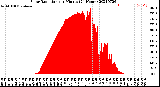 Milwaukee Weather Solar Radiation<br>per Minute<br>(24 Hours)