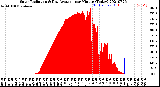 Milwaukee Weather Solar Radiation<br>& Day Average<br>per Minute<br>(Today)