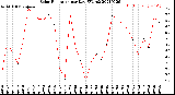 Milwaukee Weather Solar Radiation<br>per Day KW/m2