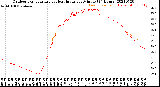 Milwaukee Weather Outdoor Temperature<br>vs Heat Index<br>per Minute<br>(24 Hours)