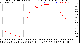 Milwaukee Weather Outdoor Temperature<br>vs Wind Chill<br>per Minute<br>(24 Hours)