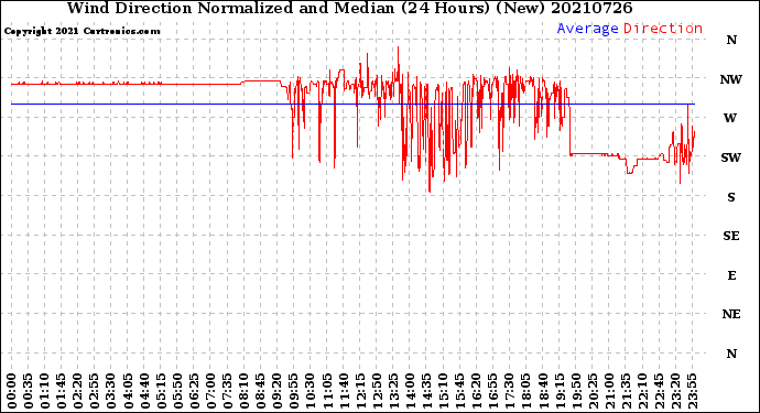 Milwaukee Weather Wind Direction<br>Normalized and Median<br>(24 Hours) (New)