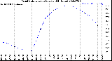 Milwaukee Weather Wind Chill<br>Hourly Average<br>(24 Hours)