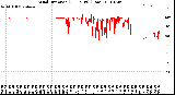 Milwaukee Weather Wind Direction<br>(24 Hours) (Raw)