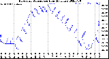 Milwaukee Weather Barometric Pressure<br>per Hour<br>(24 Hours)