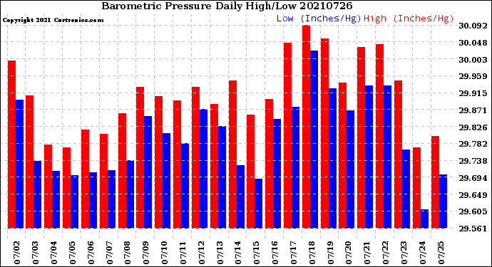 Milwaukee Weather Barometric Pressure<br>Daily High/Low