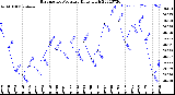 Milwaukee Weather Barometric Pressure<br>Daily High