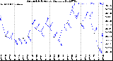 Milwaukee Weather Barometric Pressure<br>Daily Low