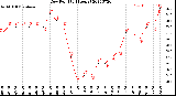 Milwaukee Weather Dew Point<br>(24 Hours)