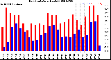 Milwaukee Weather Dew Point<br>Daily High/Low