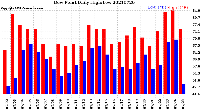 Milwaukee Weather Dew Point<br>Daily High/Low