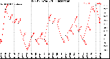 Milwaukee Weather Dew Point<br>Daily High