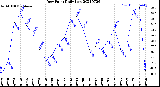 Milwaukee Weather Dew Point<br>Daily Low