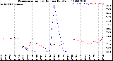 Milwaukee Weather Evapotranspiration<br>vs Rain per Day<br>(Inches)