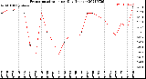 Milwaukee Weather Evapotranspiration<br>per Day (Inches)