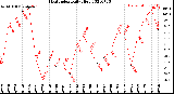 Milwaukee Weather Heat Index<br>Daily High