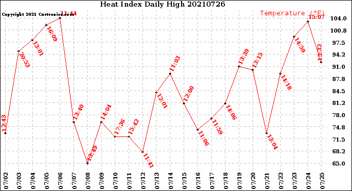 Milwaukee Weather Heat Index<br>Daily High