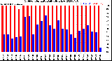 Milwaukee Weather Outdoor Humidity<br>Daily High/Low