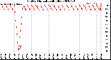 Milwaukee Weather Outdoor Humidity<br>Daily High