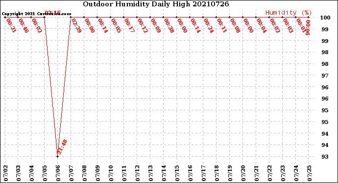 Milwaukee Weather Outdoor Humidity<br>Daily High