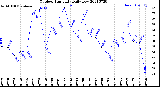 Milwaukee Weather Outdoor Humidity<br>Daily Low