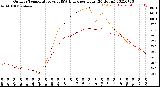 Milwaukee Weather Outdoor Temperature<br>vs THSW Index<br>per Hour<br>(24 Hours)