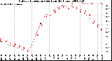 Milwaukee Weather Outdoor Temperature<br>per Hour<br>(24 Hours)