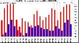 Milwaukee Weather Outdoor Temperature<br>Daily High/Low