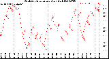 Milwaukee Weather Outdoor Temperature<br>Daily High