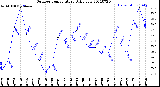 Milwaukee Weather Outdoor Temperature<br>Daily Low